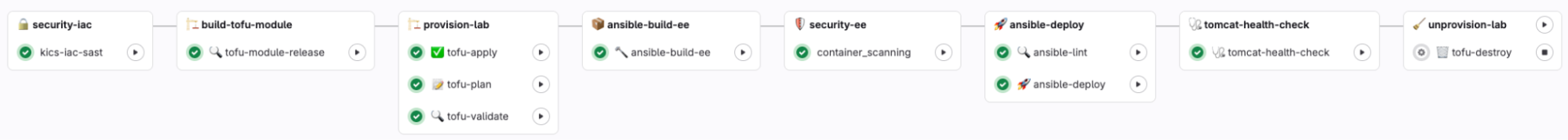  Workflow automated through a GitLab pipeline 